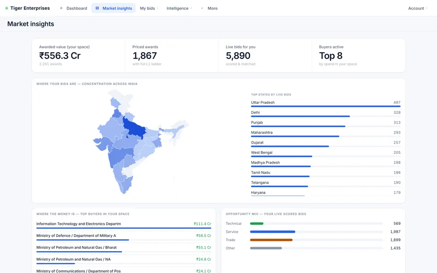 Market-insights and analytics screen from a procurement platform